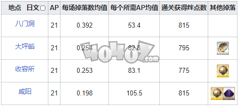 fgo铃铛在哪刷爆率高 fgo闲古铃需求英灵从者一览