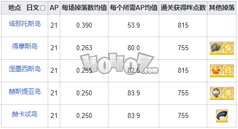 fgo光銀之冠在哪刷爆率高 fgo光銀之冠需求英靈從者一覽