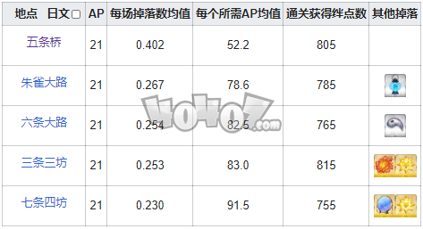 fgo彩虹線團在哪刷爆率高 fgo彩虹線團需求英靈從者一覽