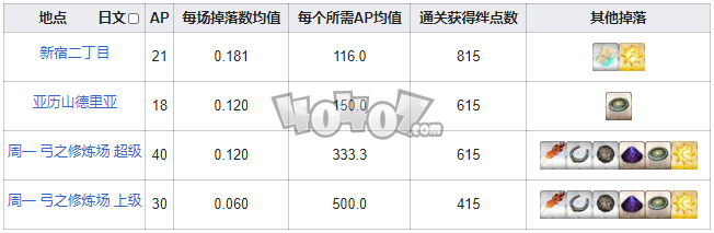 fgo血石在哪刷爆率高 fgo血之泪石需求英灵从者一览