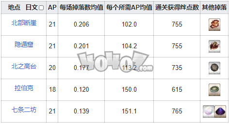 fgo黑兽脂在哪刷爆率高 fgo黑兽脂需求英灵从者一览