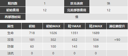 明日方舟灰烬强度怎么样值得抽么 Ash精二专三材料图鉴