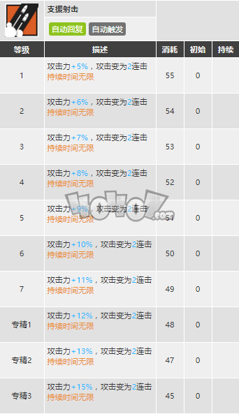 明日方舟灰烬强度怎么样值得抽么 Ash精二专三材料图鉴