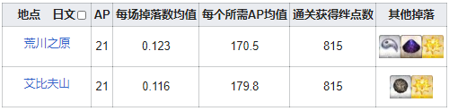 fgo胆石在哪刷爆率高 fgo咒兽胆石需求英灵从者一览