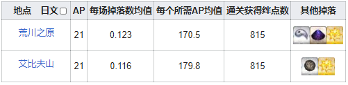 fgo胆石在哪刷爆率高 fgo咒兽胆石需求英灵从者一览