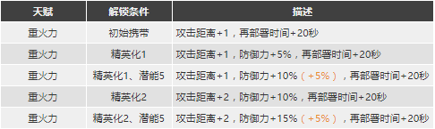 明日方舟战车强度怎么样值得换么 Tachanka精二专三材料图鉴