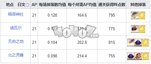 fgo金蛋在哪刷爆率高 fgo真理之卵需求英灵从者一览