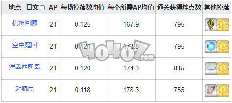 fgo煌星碎片在哪刷爆率高 fgo煌星碎片需求英灵从者一览