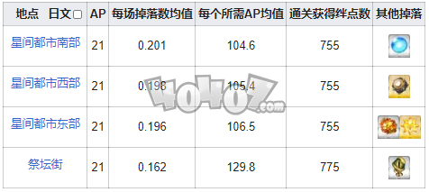 fgo悠久果实在哪刷爆率高 fgo悠久果实需求英灵从者一览