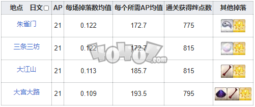 fgo鬼炎鬼灯在哪刷爆率高 fgo鬼炎鬼灯需求英灵从者一览