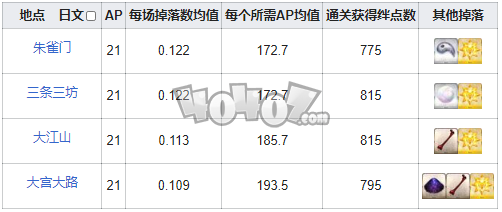 Fgo鬼炎鬼灯在哪刷爆率高fgo鬼炎鬼灯需求英灵从者一览 游戏网