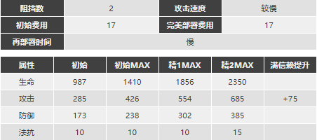 明日方舟拉普兰德强度怎么样值得抽么 拉普兰德精二专三材料图鉴