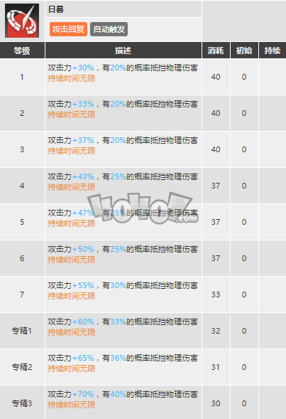 明日方舟拉普兰德强度怎么样值得抽么 拉普兰德精二专三材料图鉴