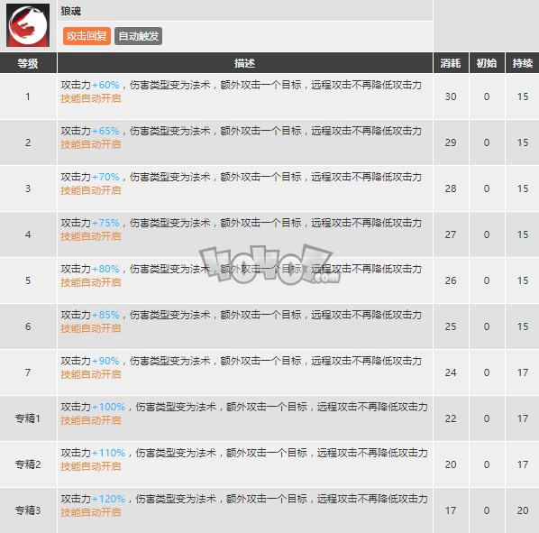 明日方舟拉普兰德强度怎么样值得抽么 拉普兰德精二专三材料图鉴