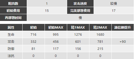 明日方舟普罗旺斯强度怎么样值得抽么 普罗旺斯精二专三材料图鉴