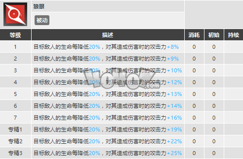 明日方舟普罗旺斯强度怎么样值得抽么 普罗旺斯精二专三材料图鉴