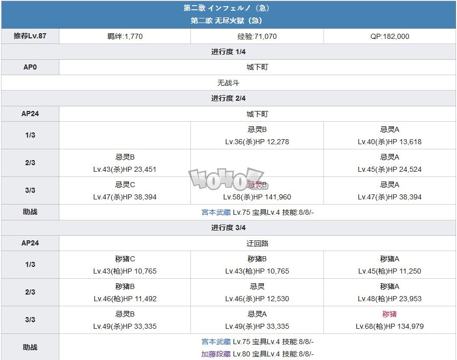 fgo1.5.3主線攻略 1.53亞種特異點(diǎn)3下總國(guó)主線劇情配置