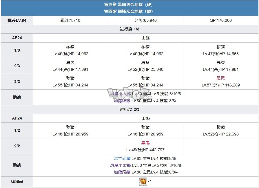 fgo1.5.3主線攻略 1.53亞種特異點(diǎn)3下總國(guó)主線劇情配置