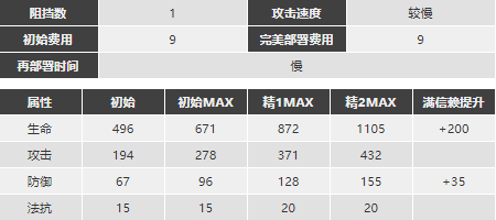 明日方舟稀音强度怎么样值得换么 稀音精二专三材料图鉴