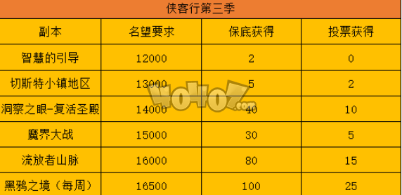 DNF俠客行第三季怎么獲得資格 地下城與勇士俠客行第三季活動內(nèi)容一覽