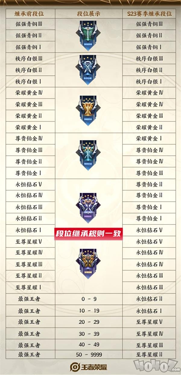 王者荣耀s24赛季开始是什么段位 赛季段位继承表