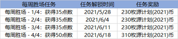 英雄联盟2021源计划通行证有哪些任务 LOL2021源计划通行证任务一览