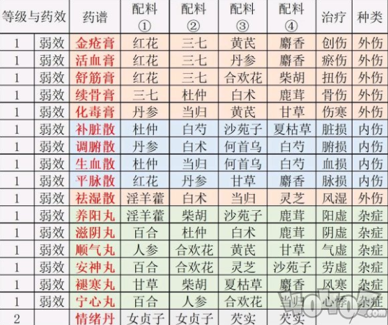 江湖悠悠炼药配方大全 炼药所需材料一览