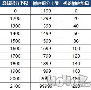 王者荣耀巅峰能量怎么获取 巅峰能量继承规则一览 