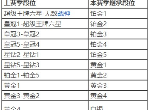 和平精英ss14赛季段位怎么继承 ss14赛季段位继承规则介绍