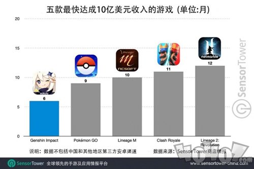 游戏厂商出海“酣战” 边锋bfun入场正当时