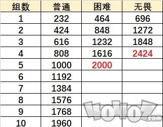 原神元素虹光之诗低配通关攻略 元素虹光之诗怎么过