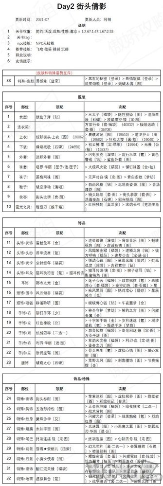 奇迹暖暖街头倩影搭配攻略 街头倩影高分搭配