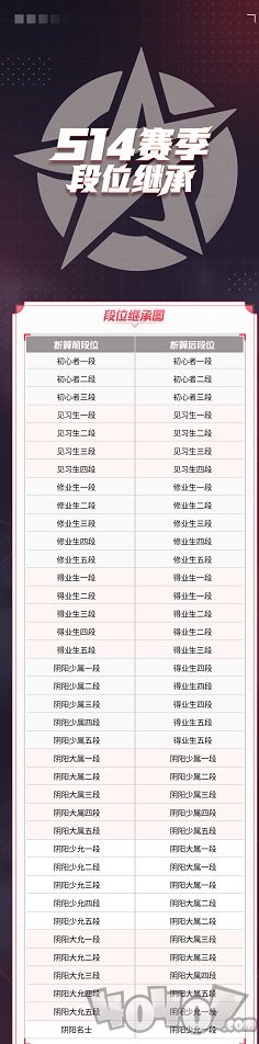 決戰(zhàn)平安京S14賽季段位怎么繼承 S14賽季段位繼承表介紹