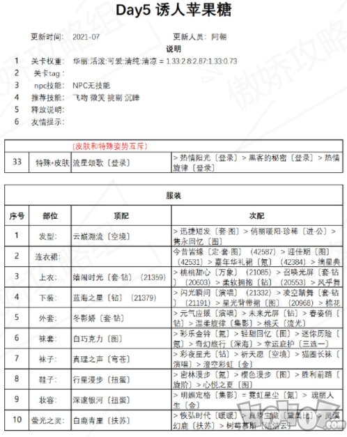 奇迹暖暖诱人苹果糖高分搭配方法 盛夏熏风诱人苹果糖搭配攻略