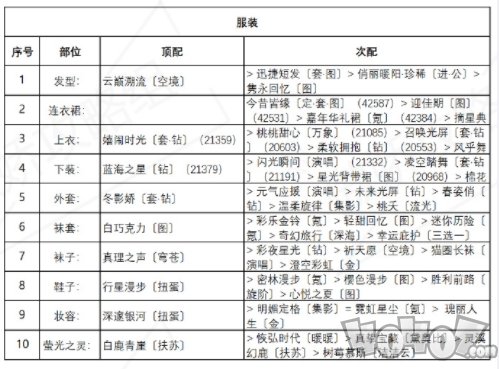 奇迹暖暖诱人苹果糖高分搭配方法 盛夏熏风诱人苹果糖搭配攻略