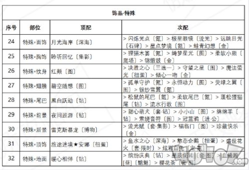 奇跡暖暖誘人蘋果糖高分搭配方法 盛夏熏風(fēng)誘人蘋果糖搭配攻略