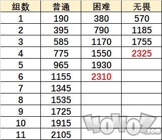 原神重甲骑士战阵怎么过 无尽骤战重甲骑士战阵低配通关攻略