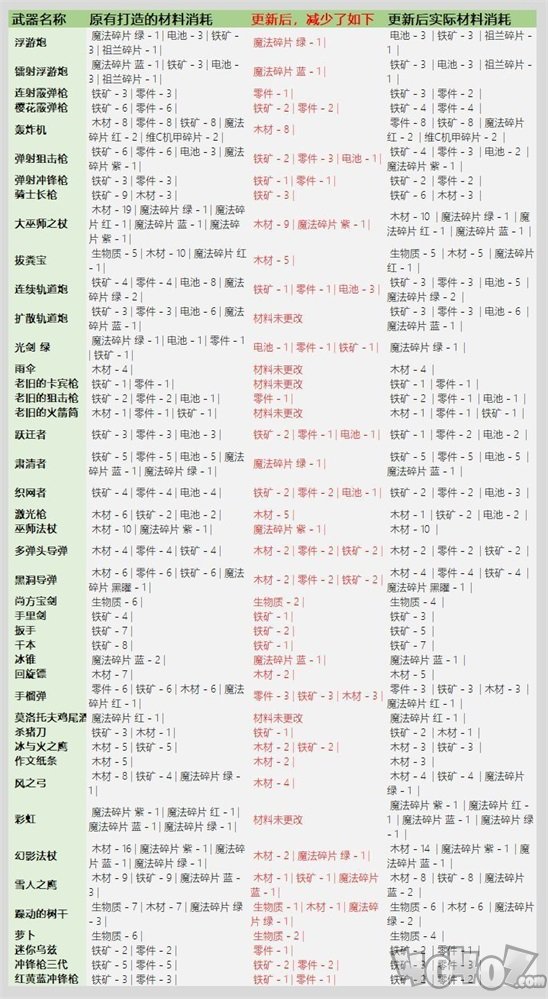 元气骑士3.2.1武器锻造材料表 锻造武器消耗材料大全