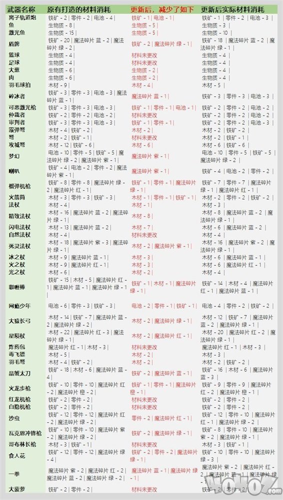 元?dú)怛T士3.2.1武器鍛造材料表 鍛造武器消耗材料大全