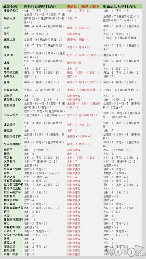 元气骑士3.2.1武器锻造材料表 锻造武器消耗材料大全