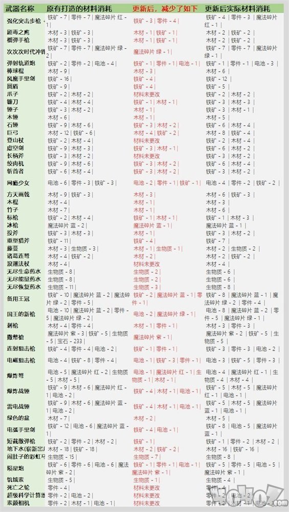 元?dú)怛T士3.2.1武器鍛造材料表 鍛造武器消耗材料大全