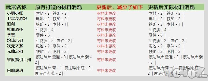 元?dú)怛T士3.2.1武器鍛造材料表 鍛造武器消耗材料大全