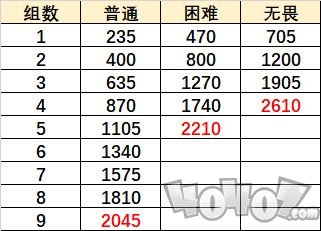 原神巨像和银弹低配阵容攻略 无尽骤战巨像和银弹怎么·打