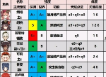 原神2.0角色强度排行榜 2.0版本全新角色排行榜分析