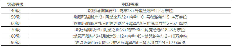 原神霄宫突破需要什么材料 霄宫突破材料一览