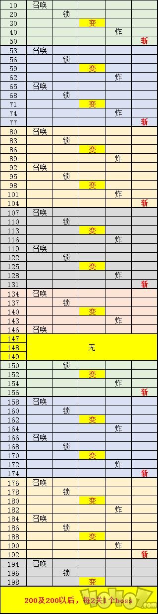 球球英雄合作模式怎么玩 合作模式boss出场顺序介绍 