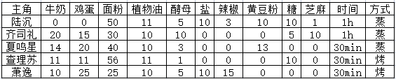 光与夜之恋七夕巧果大作战活动怎么完成 七夕巧果大作战配比攻略分享