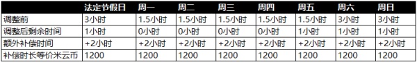 原神未成年人防沉迷系统调整了哪些内容 防沉迷系统最新调整内容一览