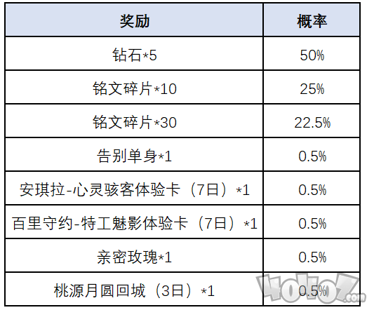 王者榮耀一轉(zhuǎn)千年腰鼓抽獎活動獎勵一覽 一轉(zhuǎn)千年腰鼓抽獎活動怎么玩