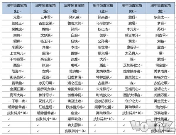 王者榮耀六周年驚喜寶箱概率介紹 6周年驚喜寶箱全獎(jiǎng)勵(lì)列表一覽